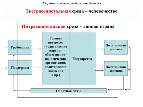 Сущность политической системы