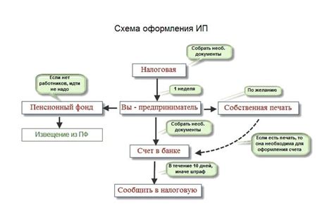 Схема действий при закрытии ИП