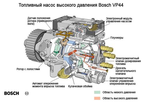 Схема работы ТНВД