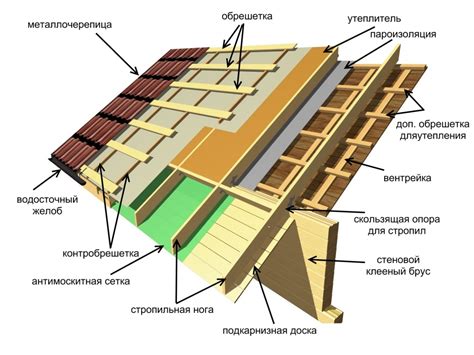 Схема укладки крыши