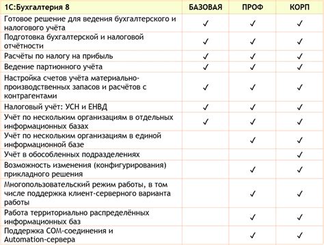 С 7 и 1С 8: сравнение функционала и производительности