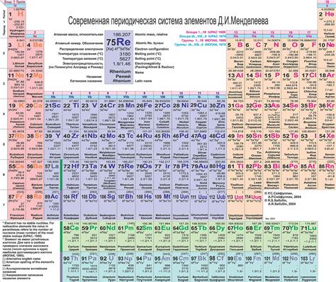 Таблица Менделеева и молярная масса химических элементов