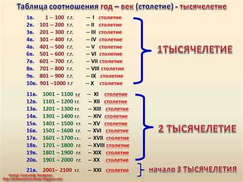 Таблица веков и примеры