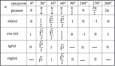 Таблица значений синуса 135