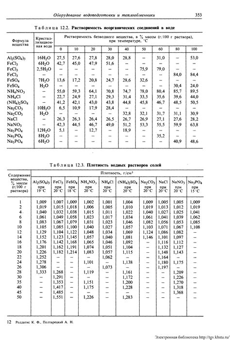 Таблицы плотности растворов