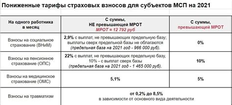 Тарифы ФСС для работников с фиксированной заработной платой