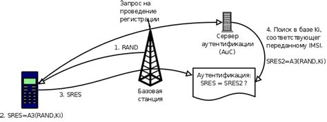 Телефонное клонирование через SIM-карту