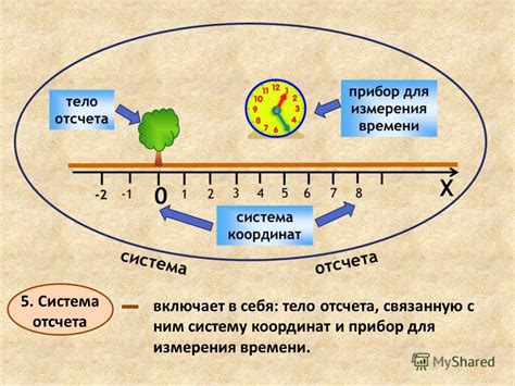 Тело отсчета: определение и принцип работы