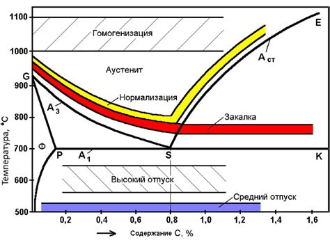 Температура закалки стали