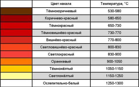 Температура нагрева углей