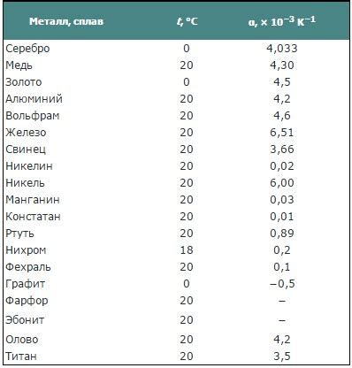 Температурные коэффициенты сопротивления разных материалов