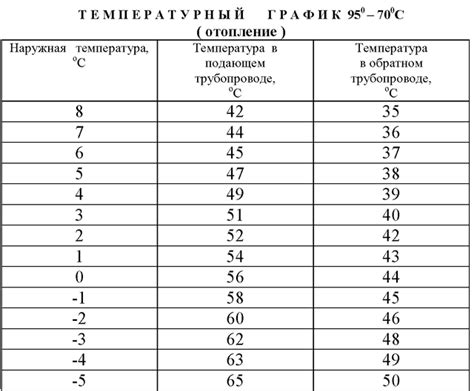 Температурный режим в ночное время