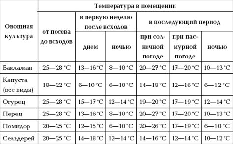 Температурный режим для мулардов