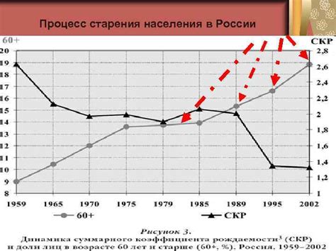 Тенденции старения населения