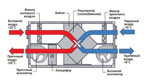 Тепловые процессы в системе вентиляции