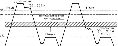 Термическая обработка участка