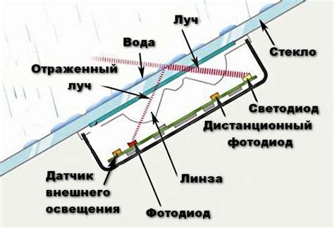 Тестирование и проверка работы датчика дождя