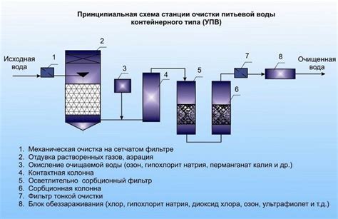 Техники очистки воды и их эффективность