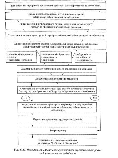 Техники проведения проверки обязательств