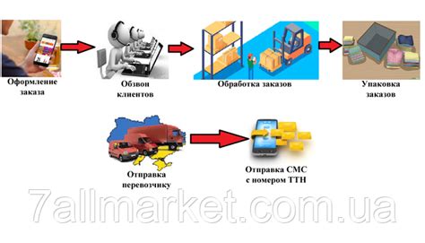 Технические аспекты доставки и оплаты