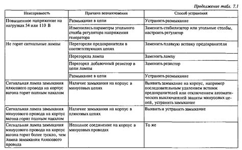 Технические неисправности и повреждения