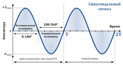 Технические особенности АС in: частота, амплитуда и форма сигнала