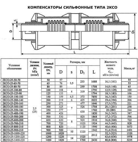 Технические особенности сильфонного компенсатора для стальных труб