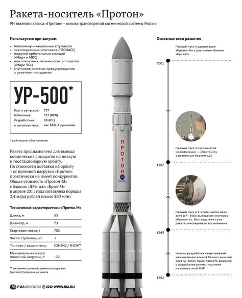 Технические характеристики ракеты