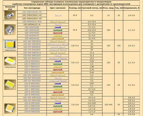 Технические характеристики светодиодов