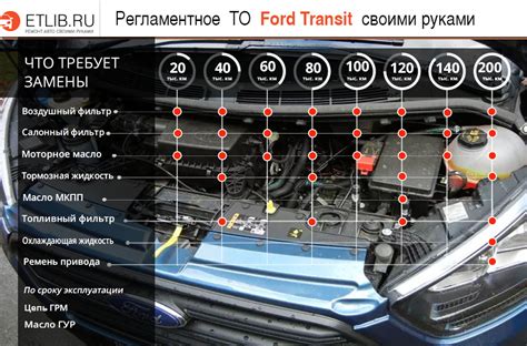 Техническое обслуживание сцепления Форд Транзит