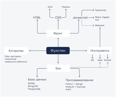 Технологии и инструменты фронтенд-разработки