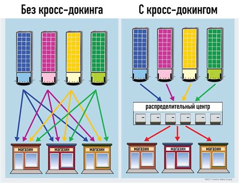 Технологии и оборудование, применяемые в кросс докинге