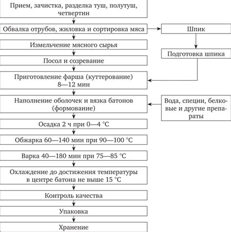 Технологическая карта - инструкция для производства