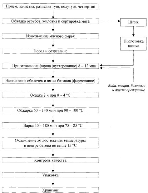 Технологическая схема производства