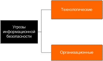 Технологические угрозы и политическая нестабильность