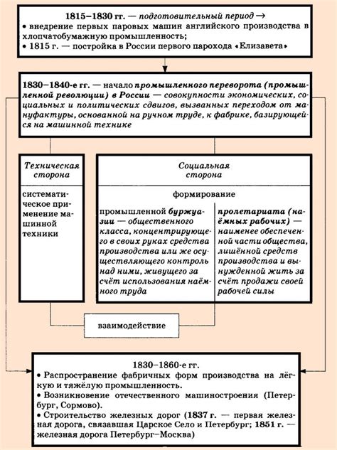 Технологический прогресс как предпосылка промышленного переворота