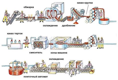 Технологический процесс изготовления шин