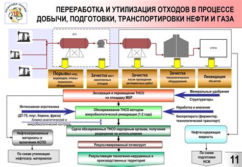 Технологический процесс производства газа