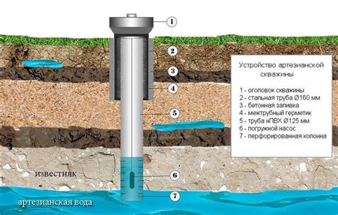 Технология бурения артезианской скважины
