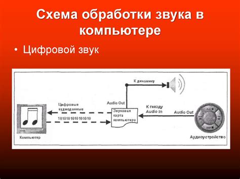 Технология обработки звука