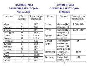 Технология плавления и поддержание температуры