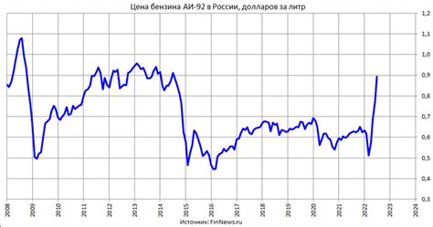 Технология получения АИ 92 из БГС