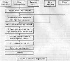 Технология приготовления заварного крема