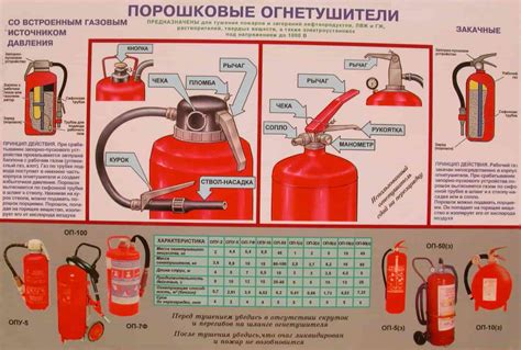 Технология работы порошковых огнетушителей