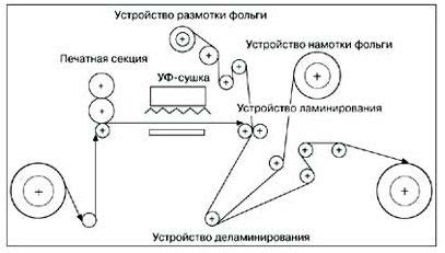 Технология холодного раскатывания