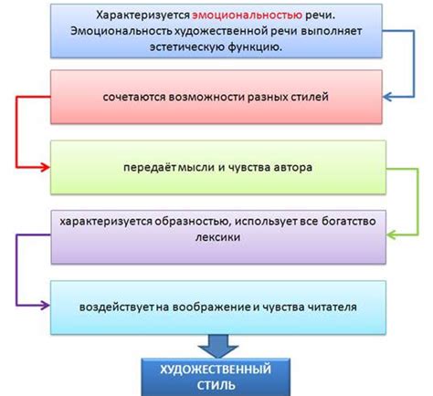 Типичные черты различных жанров художественного стиля