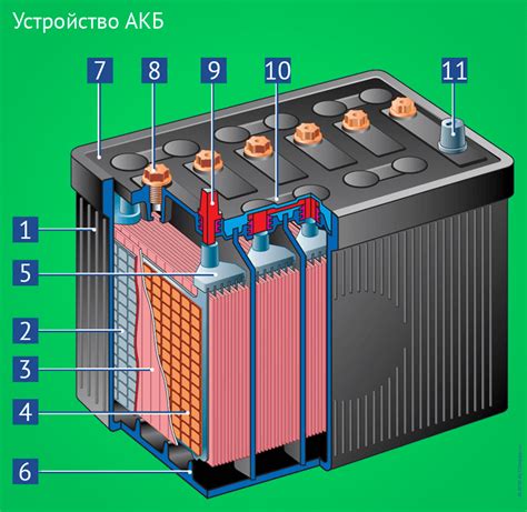 Типы аккумуляторов автомобилей