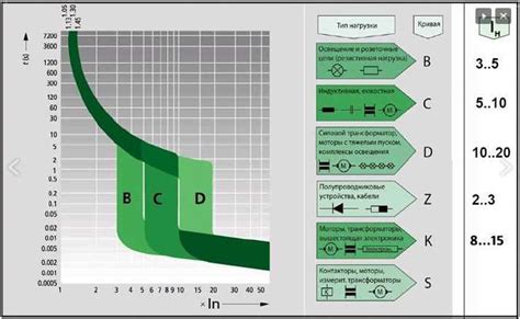 Типы классов токоограничения автоматического выключателя