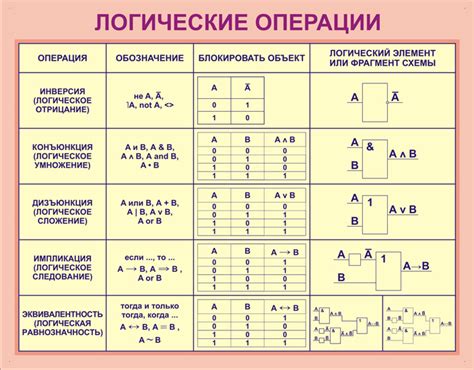 Типы логических операций