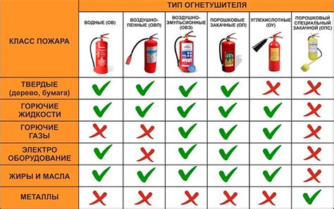 Типы пожаров, которые можно тушить песком